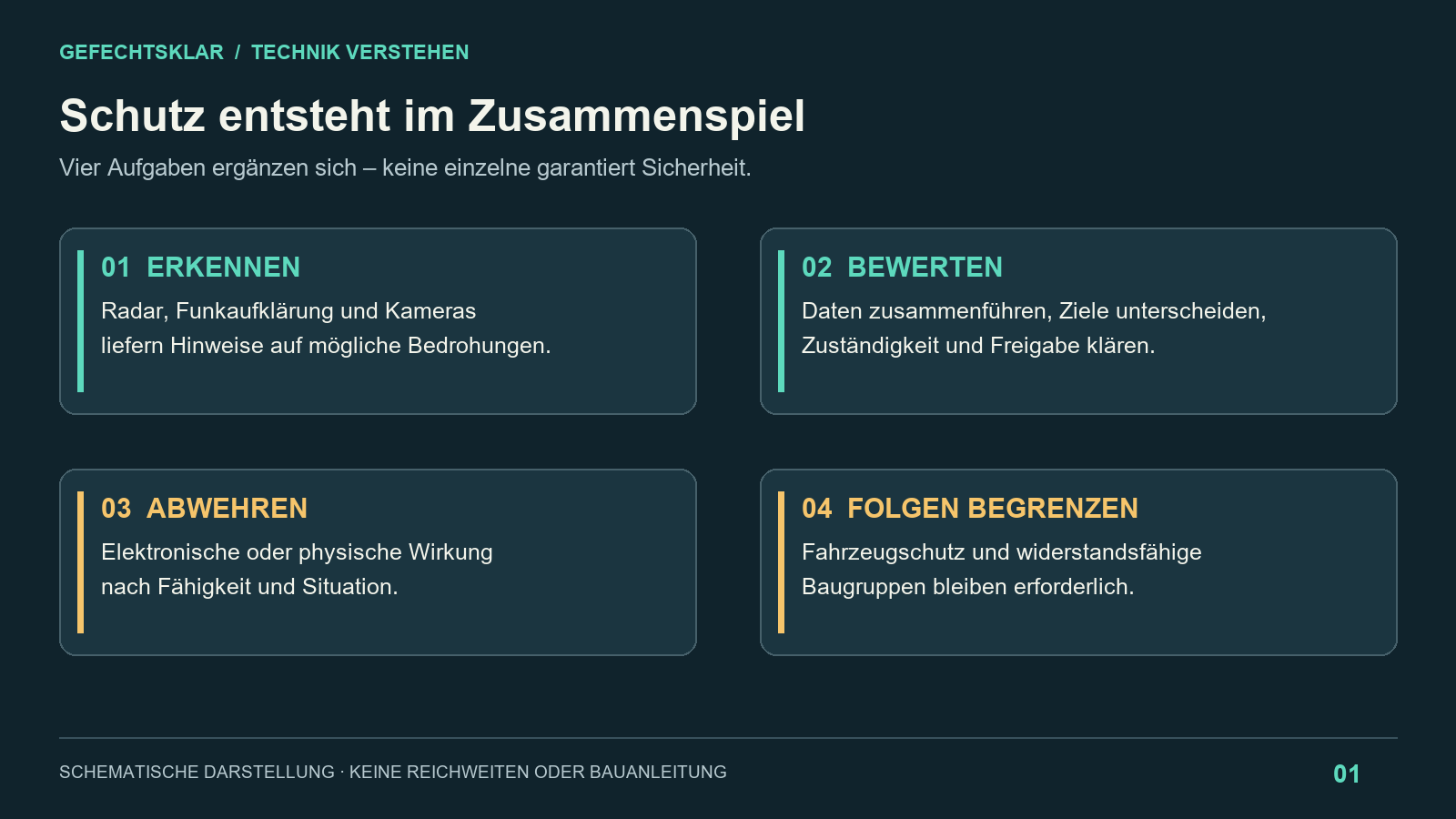 Vier Aufgaben der Drohnenabwehr: erkennen, bewerten, abwehren und Folgen begrenzen – Bild mit KI generiert [Bildinhalt mit KI erstellt]