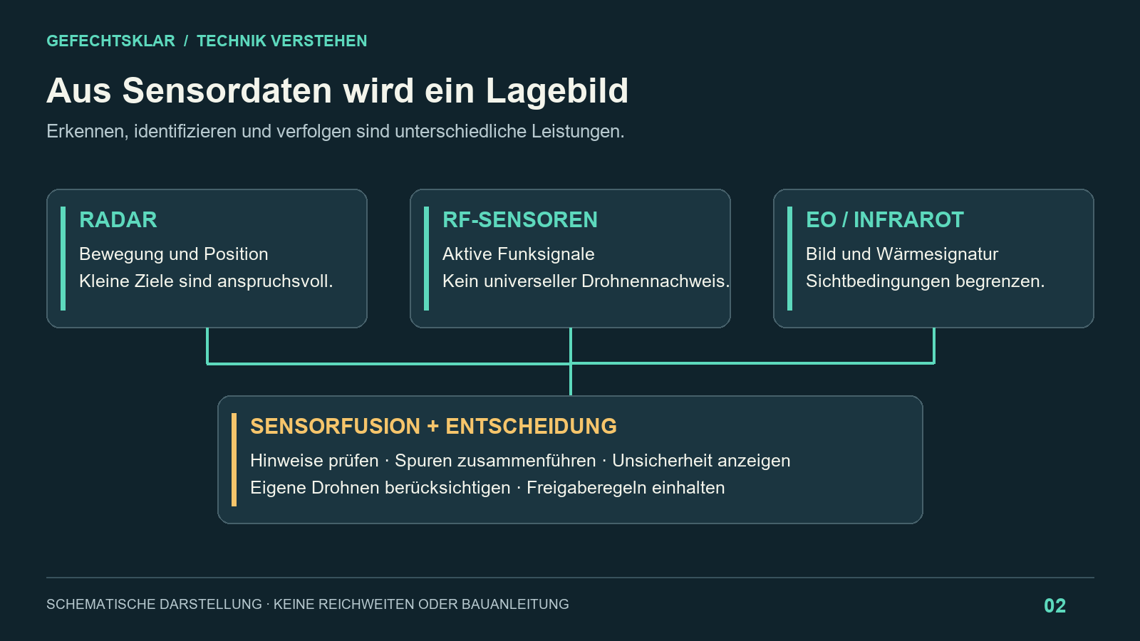 Radar, Funkaufklärung und optische Sensoren liefern Informationen an Sensorfusion und Entscheidung – Bild mit KI generiert [Bildinhalt mit KI erstellt]