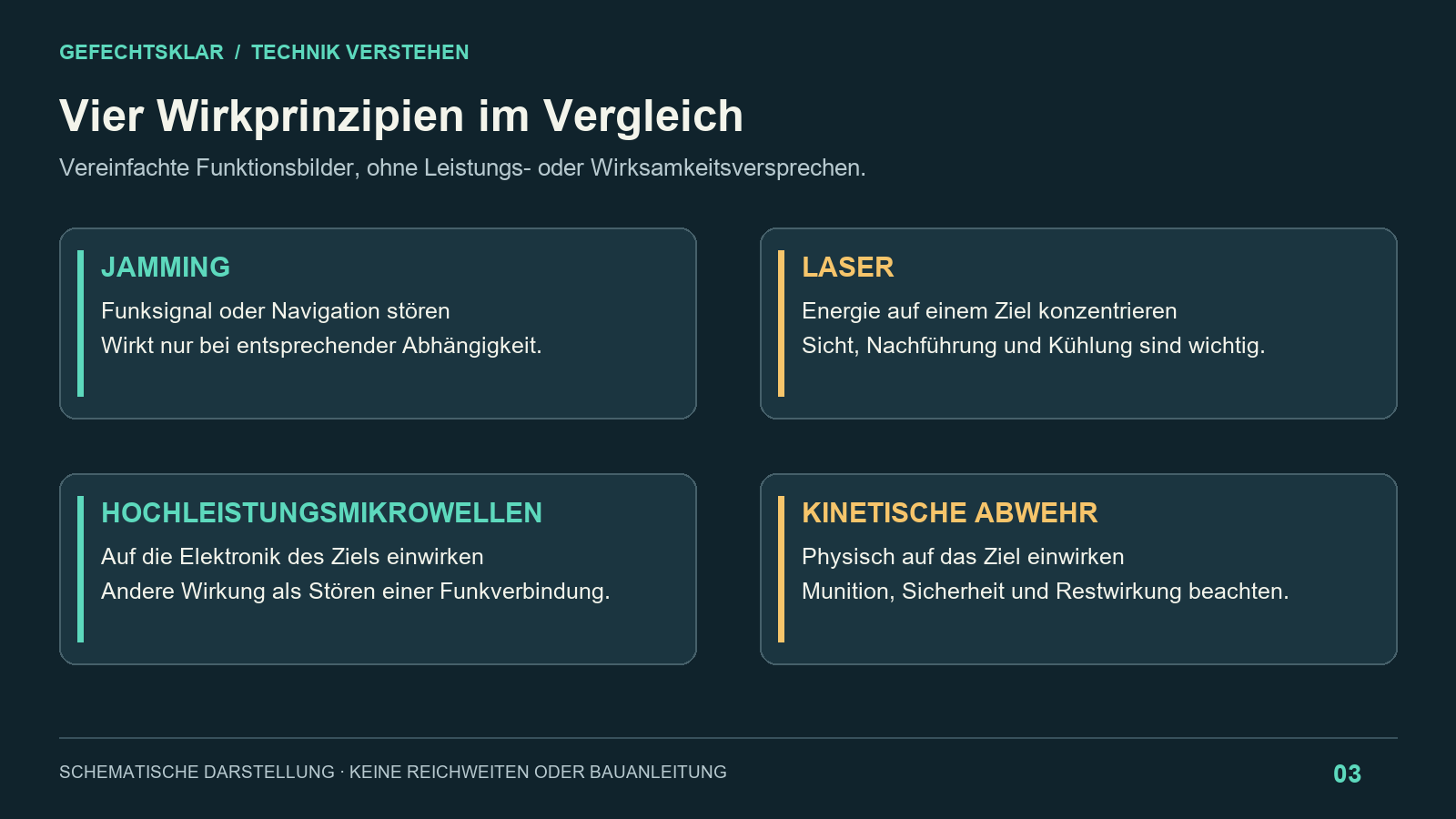 Vergleich der Wirkprinzipien Jamming, Laser, Hochleistungsmikrowellen und kinetische Abwehr – Bild mit KI generiert [Bildinhalt mit KI erstellt]