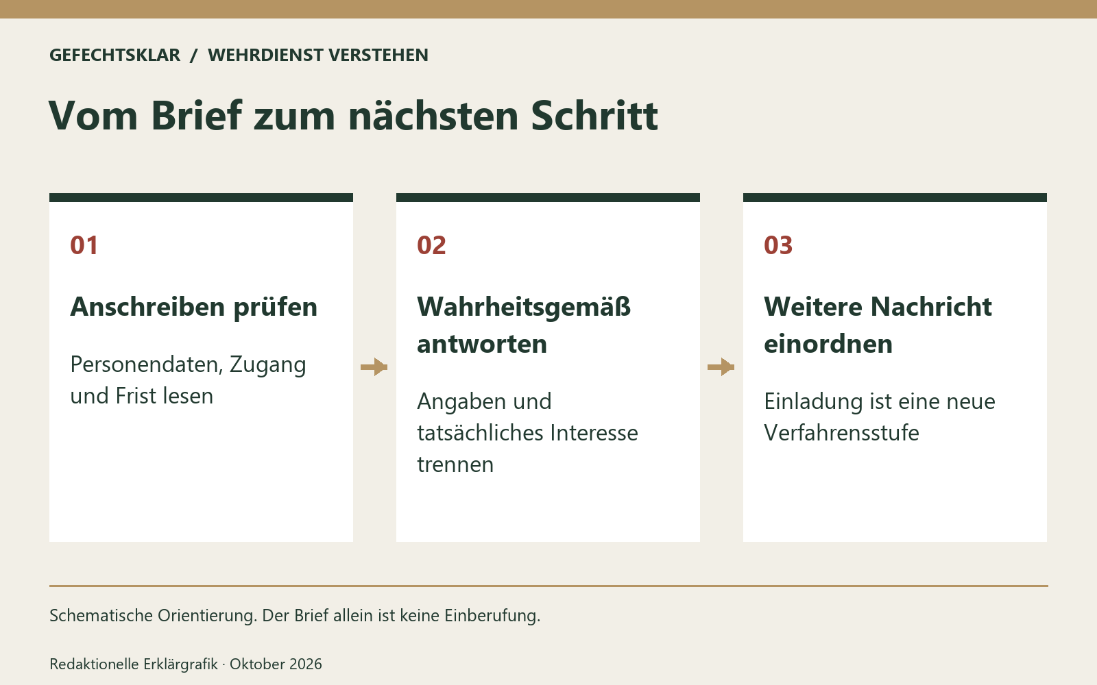 Vom Brief zum nächsten Schritt. Schematische Orientierung. Der Brief allein ist keine Einberufung. Bild mit KI generiert [Bildinhalt mit KI erstellt]