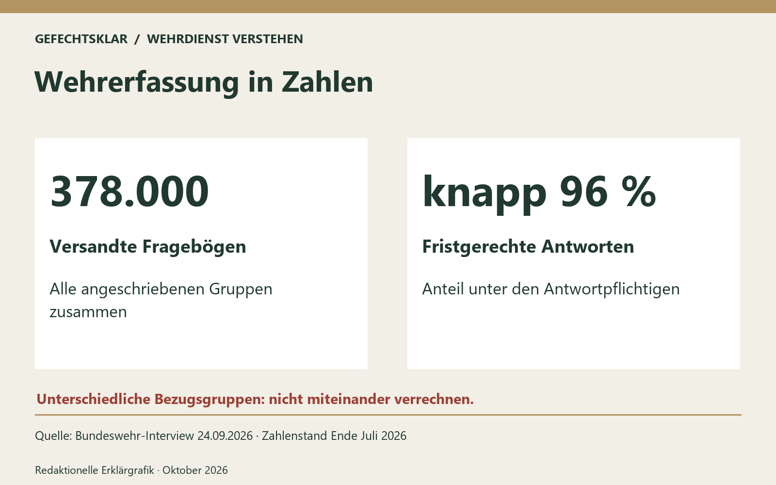 Wehrerfassung in Zahlen. Quelle: Bundeswehr-Interview 24.09.2026 · Zahlenstand Ende Juli 2026 Bild mit KI generiert [Bildinhalt mit KI erstellt]