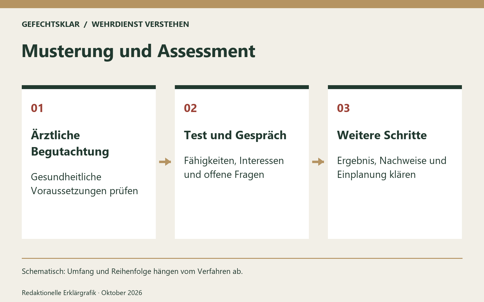 Musterung und Assessment. Schematisch: Umfang und Reihenfolge hängen vom Verfahren ab. Bild mit KI generiert [Bildinhalt mit KI erstellt]