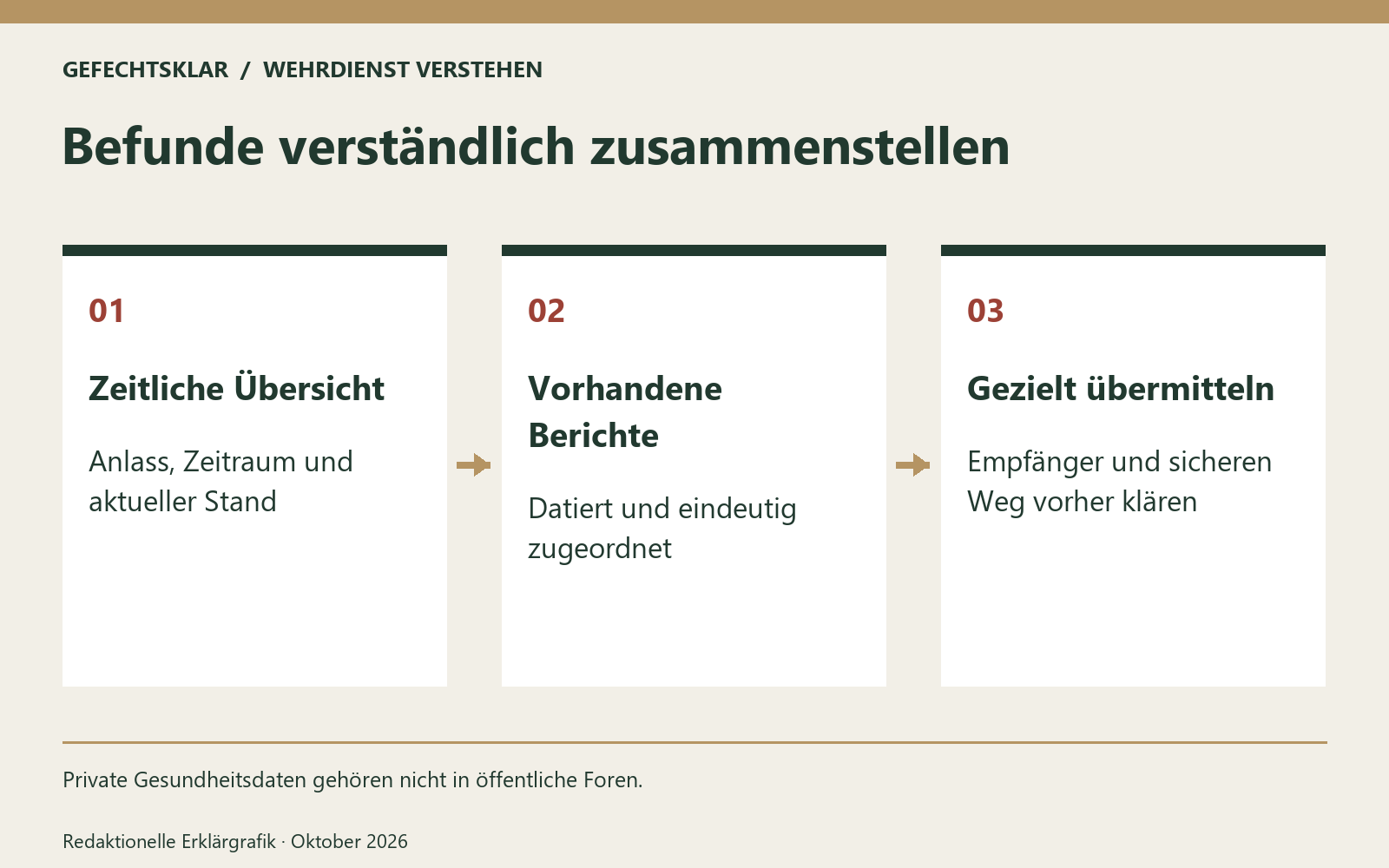 Befunde verständlich zusammenstellen. Private Gesundheitsdaten gehören nicht in öffentliche Foren. Bild mit KI generiert [Bildinhalt mit KI erstellt]