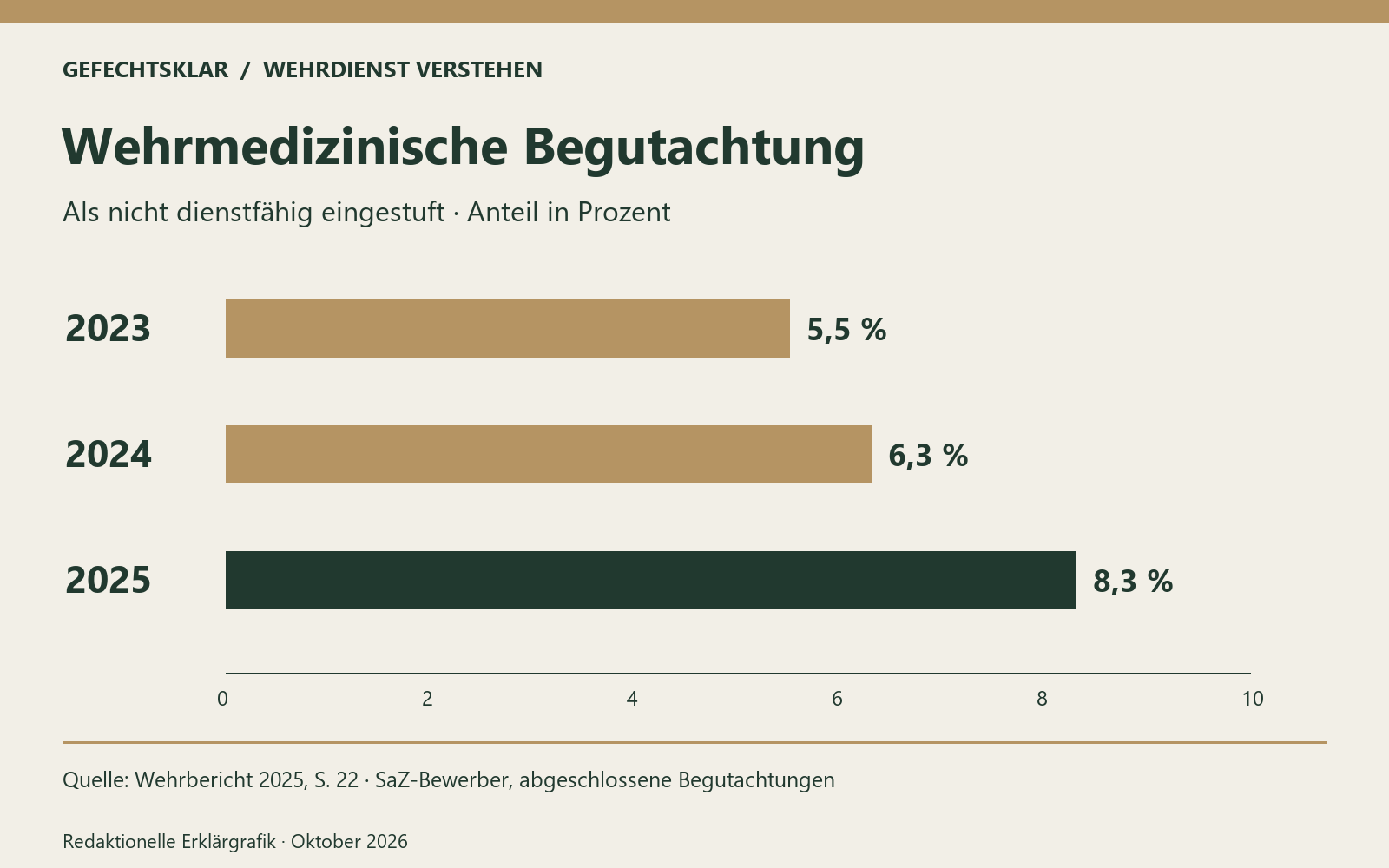 Wehrmedizinische Begutachtung. Quelle: Wehrbericht 2025, S. 22 · SaZ-Bewerber, abgeschlossene Begutachtungen Bild mit KI generiert [Bildinhalt mit KI erstellt]