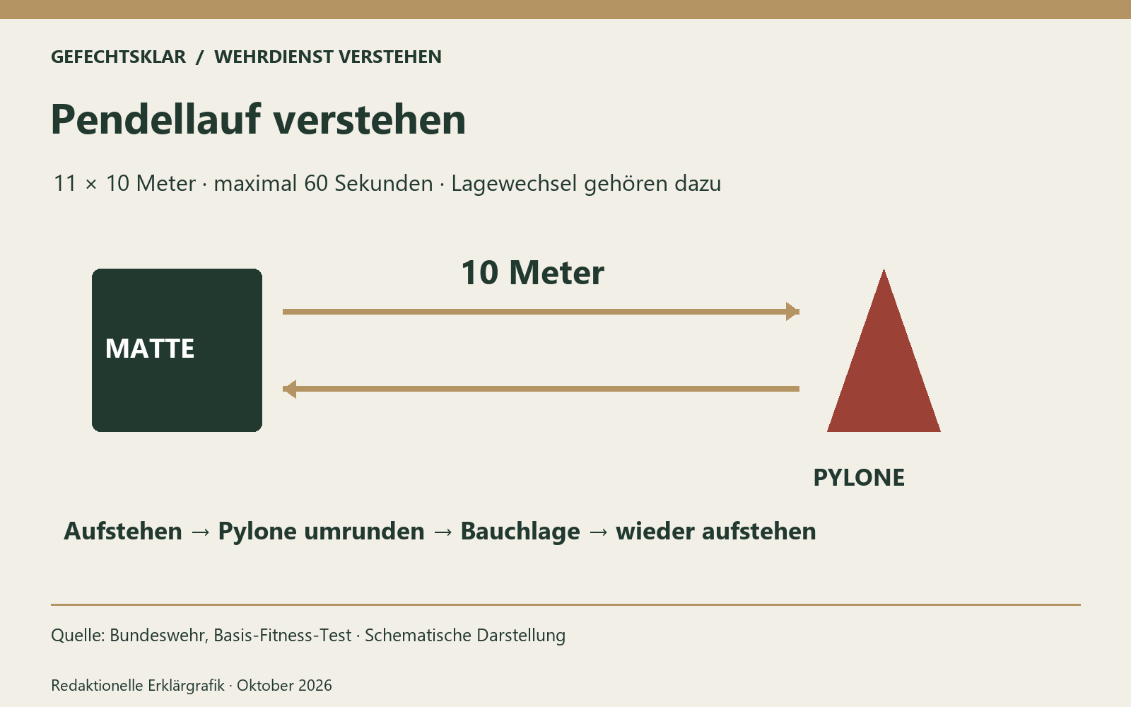 Pendellauf verstehen. Quelle: Bundeswehr, Basis-Fitness-Test · Schematische Darstellung Bild mit KI generiert [Bildinhalt mit KI erstellt]
