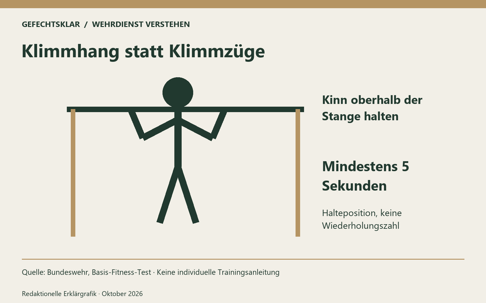 Klimmhang statt Klimmzüge. Quelle: Bundeswehr, Basis-Fitness-Test · Keine individuelle Trainingsanleitung Bild mit KI generiert [Bildinhalt mit KI erstellt]