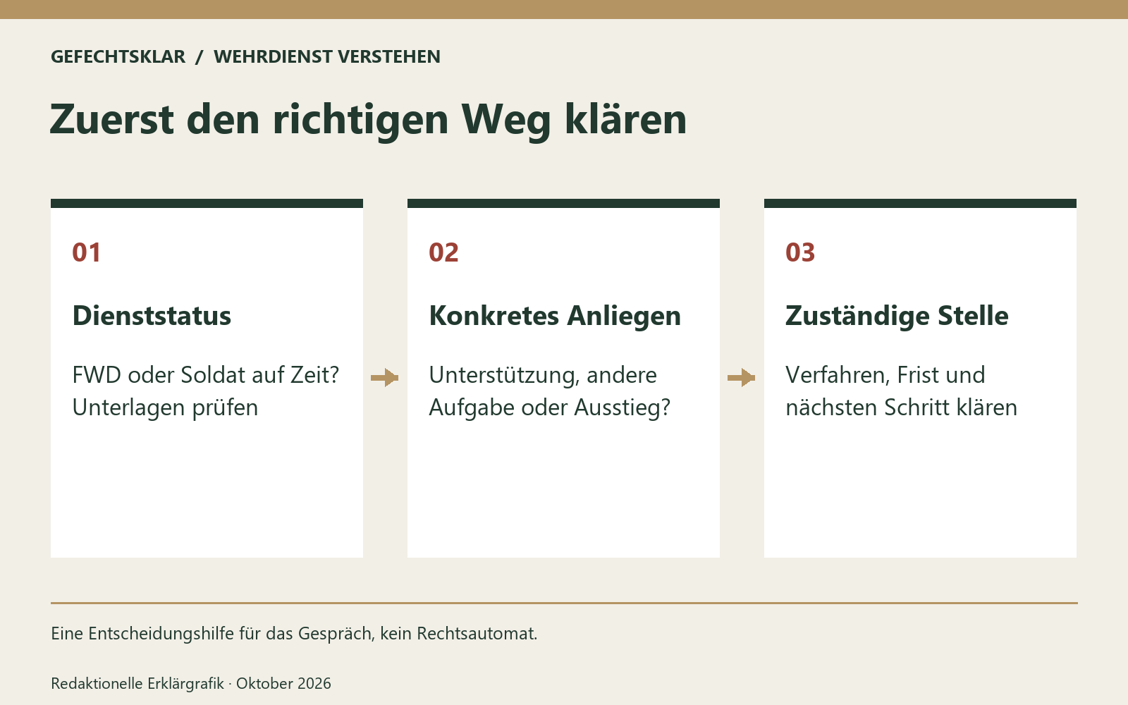 Zuerst den richtigen Weg klären. Eine Entscheidungshilfe für das Gespräch, kein Rechtsautomat. Bild mit KI generiert [Bildinhalt mit KI erstellt]